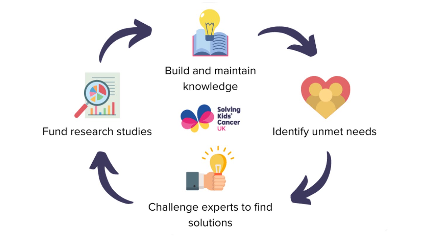 Diagram of SKC advocacy process: Build and maintain knowledge, Identify unmet needs, Challenge experts to find solutions, Fund research studies.