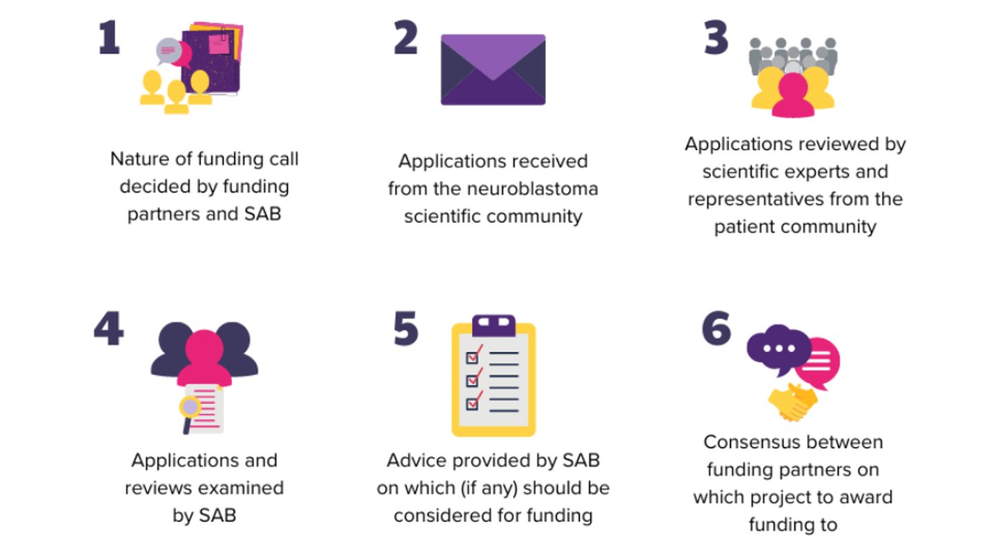 Infographic depicting the six steps of SKC’s funding process, from defining the funding call to reaching a consensus on which project to fund.